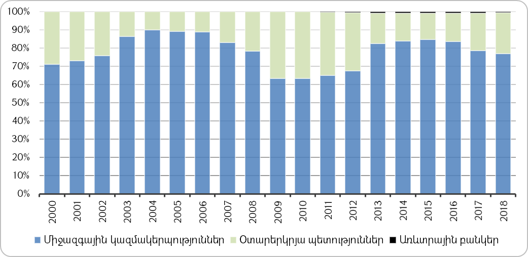 Գծապատկեր 7